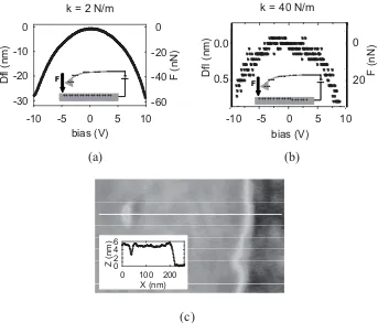 Fig. 1. (a) and (b), deflection of commercial AFM probes as a function of the applied bias for a cantilever of stiffness of (a) 2 N/m and (b) 40 N/m