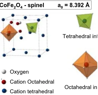 Figure 1.5: Schematic CFO unit cell with inverse spinel structure. All tetrahedral positionand 50% of the octahedral positions are occupied by Fe3+