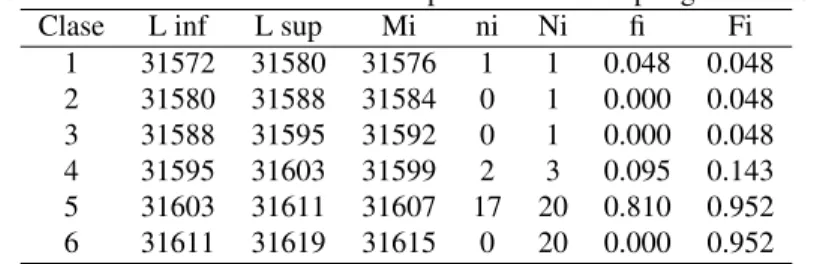 Cuadro 20: Tabla de precisiones de la poligonal no. 3 COMBINACIONES PRECISIÓN Original 31605.406 (+)2 D.E 31604.6221 (+)2 D.E 31606.1899 (-2) D.E 31606.9738 (-2) D.E 31603.8383 COMBINADA+- 31605.7979 COMBINADA+- 31605.014