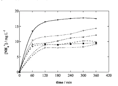 Figure 1. TOC decay vs electrolysis time for the degradation of 100 mL of�1 mM Fe1 mM Fe100 mA cmNone3-cm�157 mg L−1 paracetamol solutions in 0.05 M Na2SO4 of pH 3.0 at−2 and at 35°C, using a cell with a 3-cm2 Pt anode and a2 O2-diffusion cathode for H2O2 