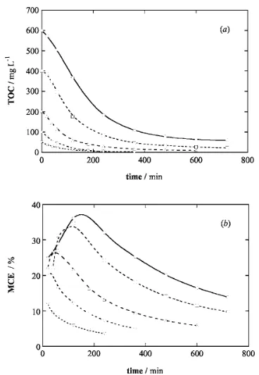 Figure 5. TOC removal with electrolysis time for the treatment of 100-mL35°C:Cuand Cusolutions of pH 3.0 containing 157 mg L−1 paracetamol and different Fe2+2+ concentrations under UVA irradiation, at 100 mA cm−2 and at ��� 0.25 mM Fe2+ + 0.25 mM Cu2+, ��� 1 mM Fe2+ + 0.25 mM2+, ��� 0.25 mM Fe2+ + 1 mM Cu2+, and ��� 1 mM Fe2+ + 1 mM Cu2+.