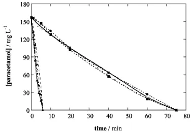 Fig. 1. Catalyst: Paracetamol concentration decay for the experiments reported in1 mM FeCuFigure 7