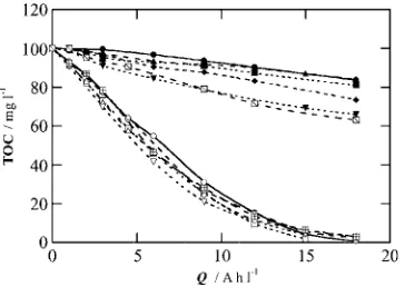 Fig. 1. TOC removal vs. speciﬁc charge for the anodicoxidation of 100ml of a 157mglgraphite cathode, all them of 3-cm(�1 paracetamol solution in0.05M Na2SO4 at 300mA and at 35�C using a cell with a(d,j,m,r,.,) Pt or (s,h,n,�,,,”) BDD anode and a2 area