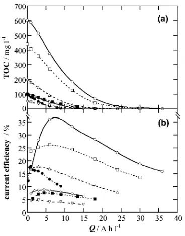 Fig. 2. (a) TOC abatement with speciﬁc charge and (b) currenteﬃciency calculated from Eq.78mglconcentration: ( (4) vs