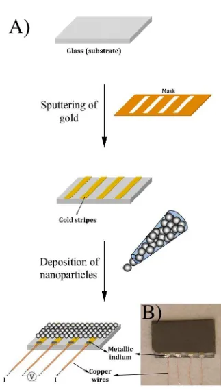 Figura 6.�. Seq“ència d’etapes per a la mesura de la magnetorresistència de les nanopartícules. 