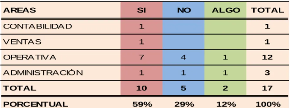 TABLA  #  1:  CONOCIMIENTO  DEL  CONTROL  INTERNO  EN  LA  EMPRESA MULTITECNOS S.A. 