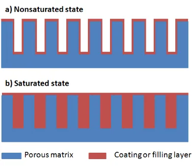 Figure 1.2: Schematic representation of two extreme porous nanocomposites. a) 