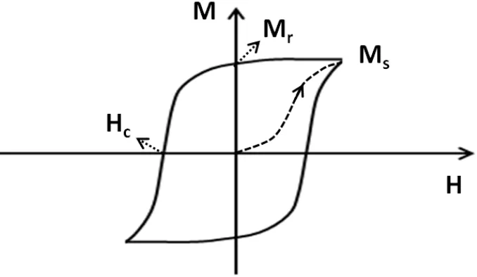 Figure 1.4: Schematic representation of a hysteresis loop in a ferromagnetic material