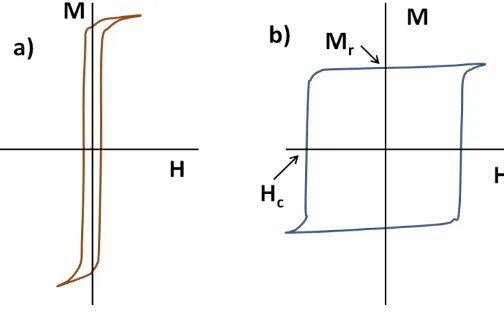 Figure 1.5: Typical hysteresis loops for a) soft- and b) hard-ferromagnetic materials