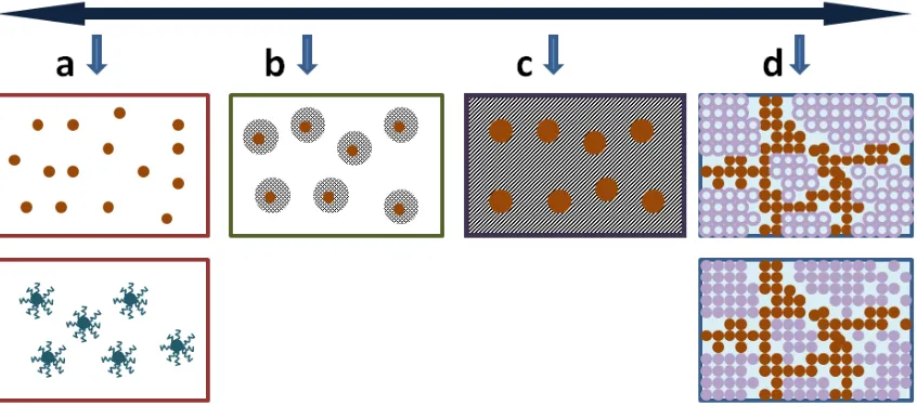 Figure 1.7: Schematic representation of the different types of magnetic 