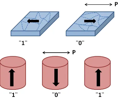 Figure 1.8: a) Patterned medium with in-plane magnetization. The single-domain 