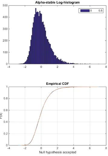 FIGUREgoodness of ﬁt with Log-compressed Alpha-Stable distributed data. Sta- 4.14: Montecarlo experiment for testing the HG0 distributionble exponent α = 0.5 and coherent component ν = 0.