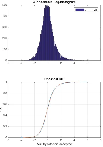FIGUREgoodness of ﬁt with Log-compressed Alpha-Stable distributed data. Sta- 4.17: Montecarlo experiment for testing the HG0 distributionble exponent α = 1.25 and coherent component ν = 0.