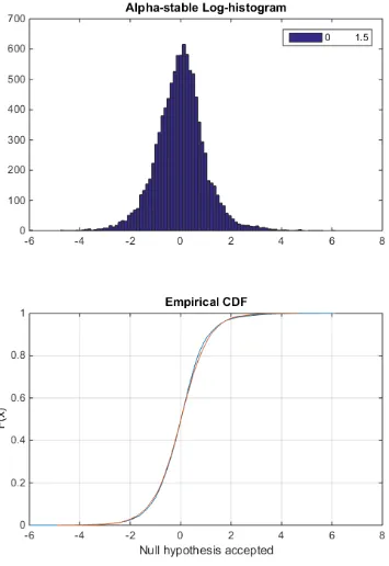 FIGUREgoodness of ﬁt with Log-compressed Alpha-Stable distributed data. Sta- 4.18: Montecarlo experiment for testing the HG0 distributionble exponent α = 1.50 and coherent component ν = 0.