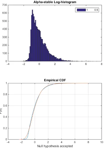 FIGUREgoodness of ﬁt with Log-compressed Alpha-Stable distributed data. Sta- 4.21: Montecarlo experiment for testing the HG0 distributionble exponent α = 0.5 and coherent component ν = 1.0