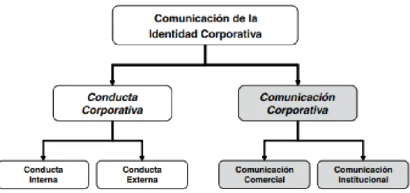 Gráfico 5. Comunicación de la Identidad Corporativa 