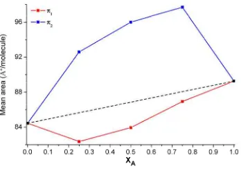 Figure 2.5. Plot of the Mean area per molecule vs. the molar fraction representation for a mixture of 