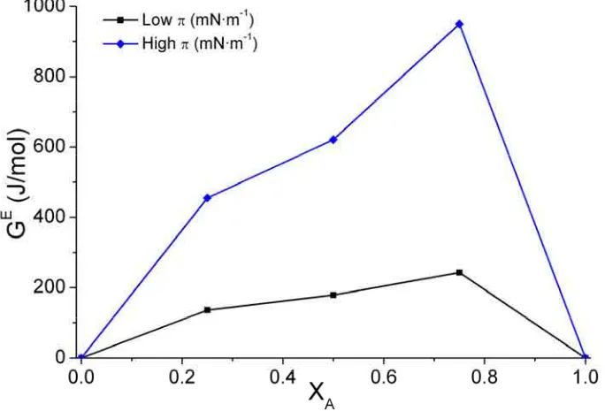 Figure 2.6. Plot of the excess energy vs. the molar fraction for a mixture of components A and B