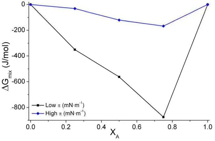 Figure 2.7. Plot of the mixing energy vs. the molar fraction of components A and B. 