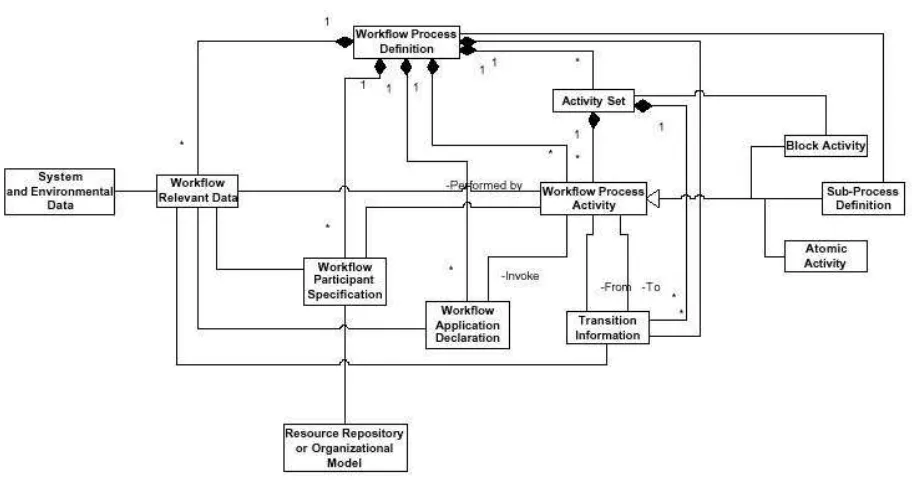 Figure 3. Workflow process definition meta-model 