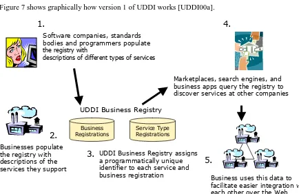 Figure 7 shows graphically how version 1 of UDDI works [UDDI00a]. 