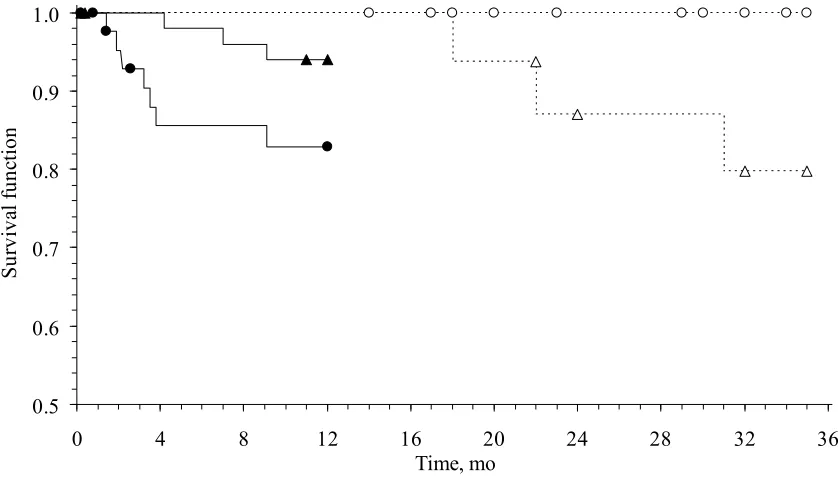 Figure 3.2. Kaplan-Meier survival distribution functions for visual (—) and electronic ear tags (····) in dairy goats; censored data: V1 (●), V2 (▲), E1 (○), and E2 (∆)