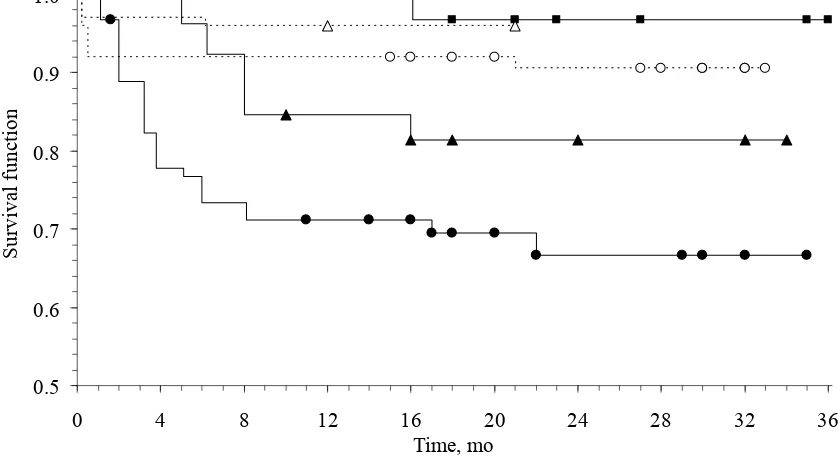 Figure 3.3. Kaplan-Meier survival distribution functions for electronic ruminal boluses 