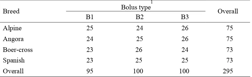 Table 4.1. Electronic boluses used for the long-term (1 yr) identification of goats, 