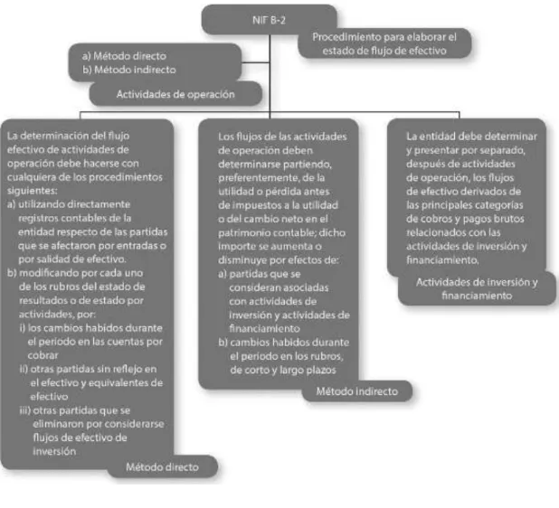 Figura 3. Métodos para elaborar flujos de efectivo