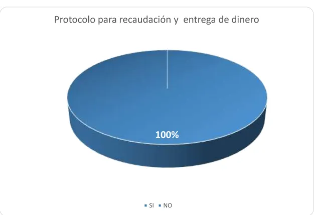 Figura 12. Protocolo para recaudación y entrega de dinero 