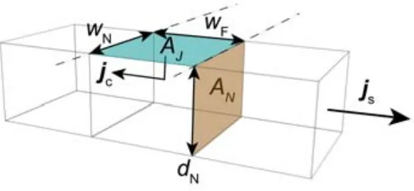 Figure 2.7.: Sketch of the current ﬂow from Ferromagnet to non magnetic metal (viaAJ) and through it (via AN)