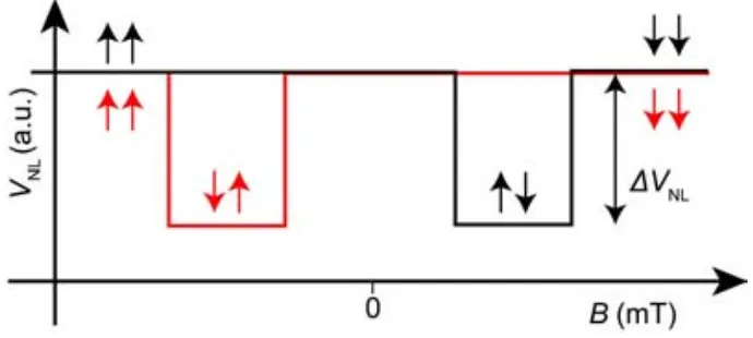 Figure 2.8.: Schematic representation of a non local spin valve measurement