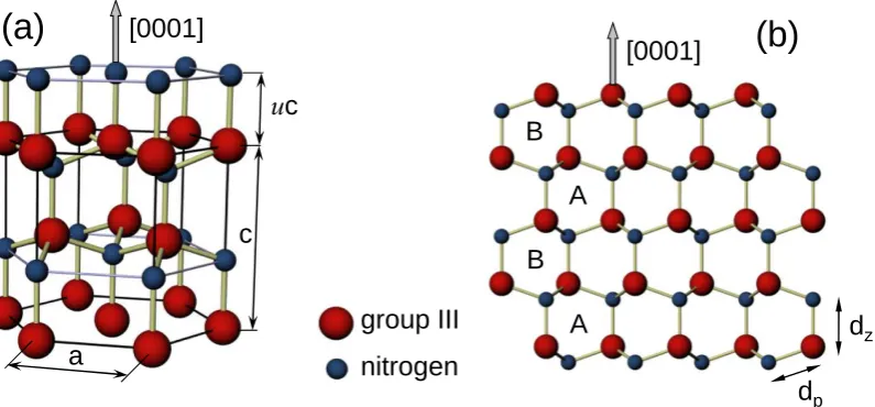 Figure 1.1: (a) Representation of the wurtzite unit cell of parameters a and c of a III-N compound.(b) Stacking sequence of wurtzite.