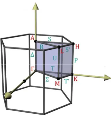 Figure 1.3: First Brillouin zone of the wurtzite structure showing some of the high-symmetrypoints and directions according to the Koster notation [22].