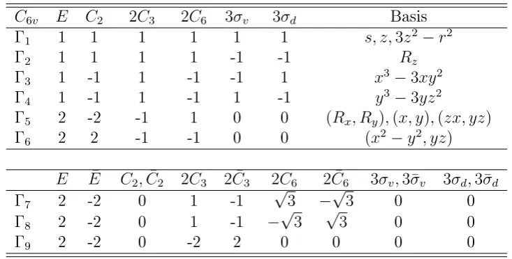 Table 1.2: Character table for the wurtzite single group C46 vat the BZ center (Γ point)