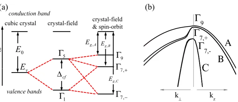 Figure 1.5: (a) Splitting of the Γinterpreted as a result of the inuence of the crystal-eld and the spin-orbit coupling (afterRef