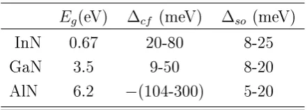 Table 1.3: Band gap Eg , and parameters ∆c fand ∆s oof III-N semiconductors, summarizedfrom Refs