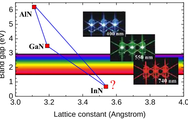 Figure 1.6: Representation of the band gap of AlN, GaN and InN versus the alattice constant.The question symbol asks if the controversy around the InN band gap (extracted from Ref