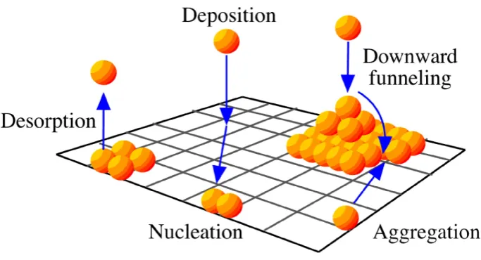 Figure 1.7: Illustration of the elemental processes taking place on growing surface during MBE.