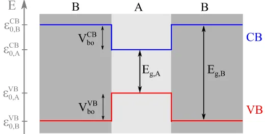 Figure 2.1: Sketch of the band edge proﬁle along the z direction inand band oﬀsets (a direct-gap heterostructure formed by two materials A and B