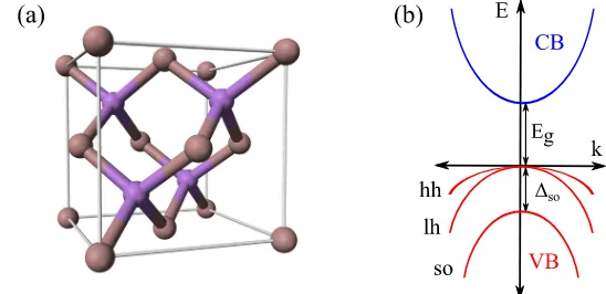 Figure 2.2: (a) Unit cell of ZB GaAs. Arsenic atoms are depictedin gray and gallium atoms in purple