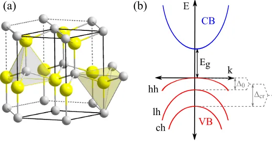 Figure 2.3: (a) Hexagonal structure of a WZ crystal, e.g.splitting ∆GaN.Gallium atoms are depicted in gray and nitrogen atoms in yellow