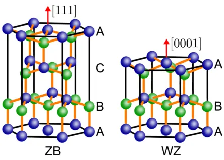 Figure 2.4: Crystal structures and their stacking sequence for (left)ZB in the [111] direction and (right) WZ in the [0001] direction.Reprinted with permission from [46]