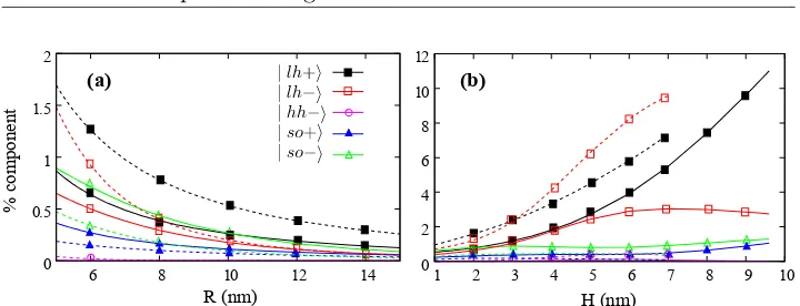 Figure 3.1: Composition of the minor hole subbands as a function of(a) the QD radius (ﬁxed height H = 1.5 nm) and (b) the QD height(ﬁxed radius R = 6 nm)