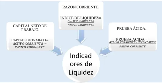 Figura  3 Indicadores  de Liquidez 
