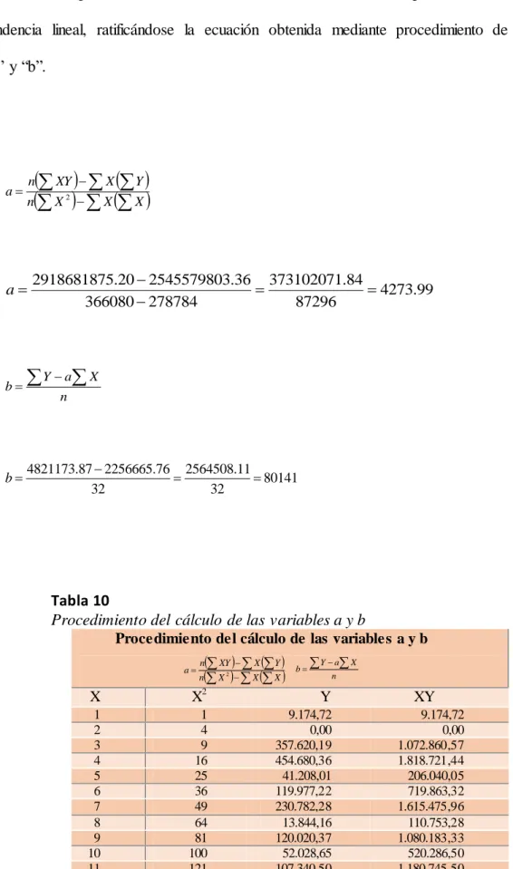 Tabla 10 Procedimiento del cálculo de las variables a y b Procedimiento del cálculo de las variables a y b 