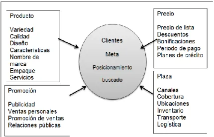 Figura 1Modelo Teórico de Kotler de las 4 Ps. 