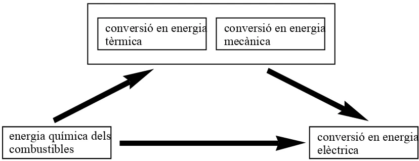 Fig. 1. 2  Conversió directa de l’energia a la FC en comparació amb la tecnologia 