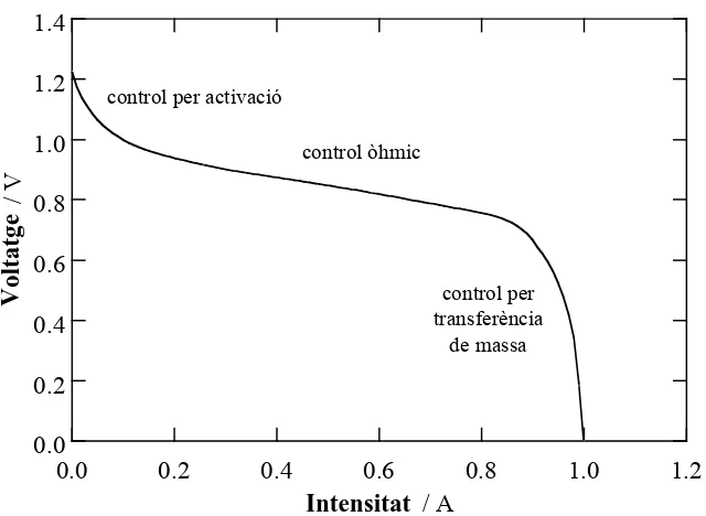 Fig. 1. 3  Corba voltatge-intensitat típica per a una pila de combustible 