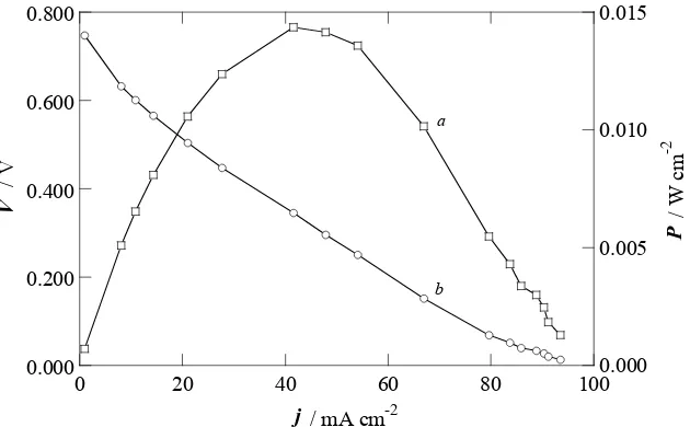 Fig. 2. 3  Corbes (a) V-j i (b) P-j per a l’AFC amb elèctrodes comercials de 0,79 cm2 